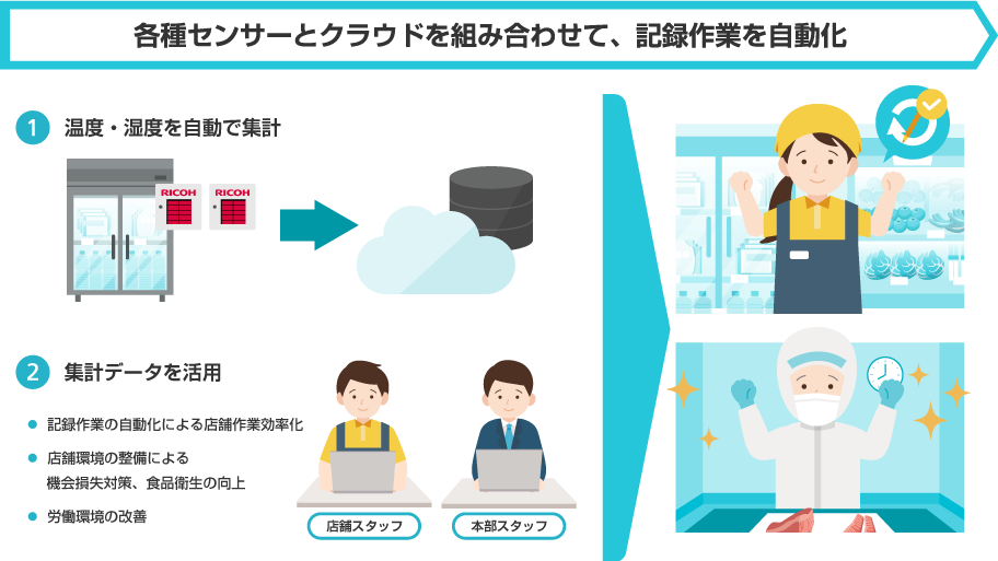 センサーによって自動で集計されたデータを活用することで、施設環境の改善を図れることを示した図。