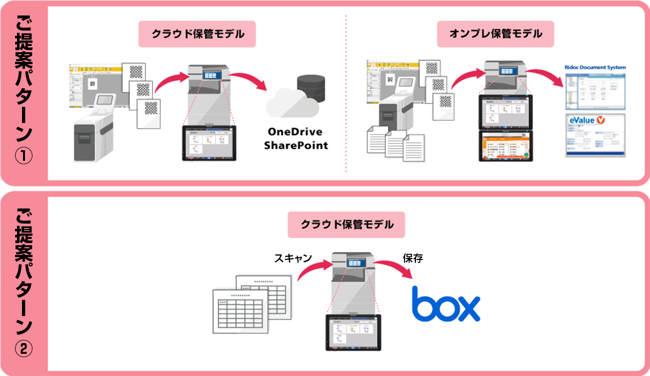 ご提案パターン①OneDrive、Sharepointに文書を保管するクラウド保管モデル、Ridoc Document System、eValueに文書を保管するオンプレ保管モデル。ご提案パターン②Boxに文書を保管するクラウド保管モデル。