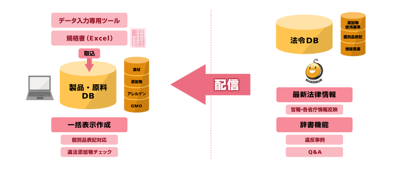 法令データベースから最新法律情報が配信されている図