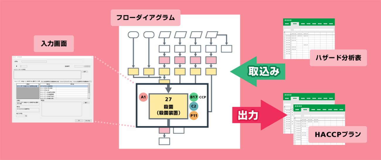 フローダイアグラムへ各HACCP情報を集約することで、ハザード分析表やHACCPプランが自動生成ができることを表した図