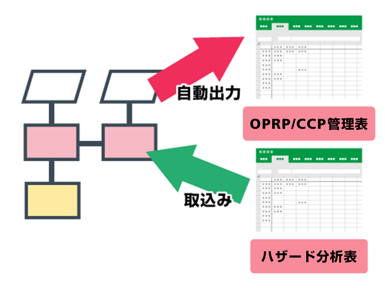 ハザード分析表を取込み、OPRP/CCP管理表が自動出力されている図