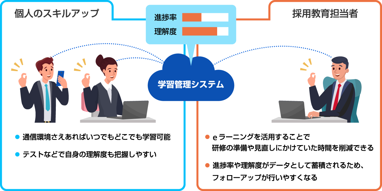 画像：クラウド学習管理システムによって、学習者は通信環境さえあればいつでもどこでも学習可能で、テストなどで自身の理解度も把握しやすい。また、採用教育担当者はeラーニングを活用することで研修の準備や見直しにかけていた時間を削減でき、進捗率や理解度がデータとして蓄積されるため、フォローアップが行いやすくなる。