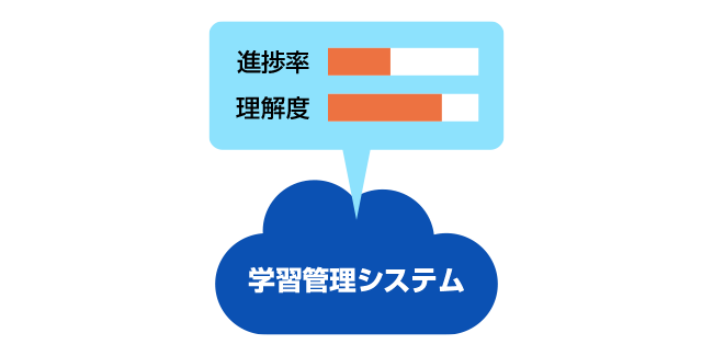 画像：学習管理システム