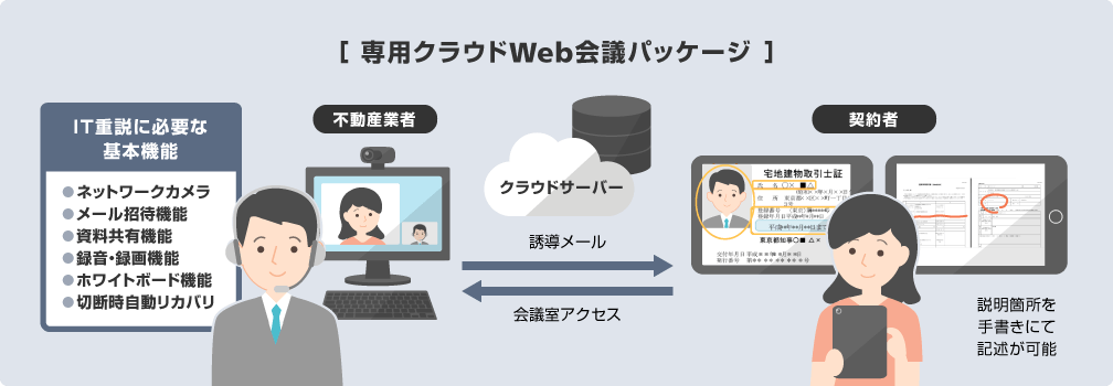 専用クラウドWeb会議パッケージを説明する図