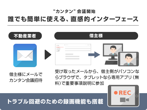 誰でも簡単に使える直感的インターフェース。トラブル回避のための録画機能も搭載
