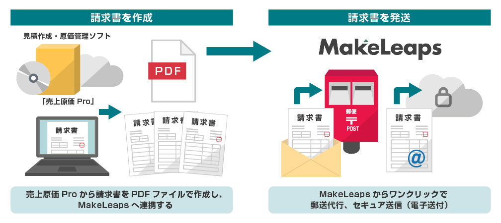 売上原価Proから請求書をPDFファイルで作成し、MakeLeapsへ連携する。MakeLeapsからワンクリックで郵送代行、セキュア送信（電子送付）