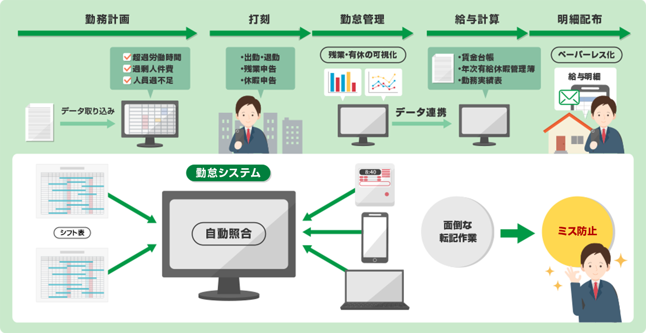 勤怠管理パックのフローを表した図。シフト表と勤怠実績を自動照合することで、面倒な転記作業を軽減できミス防止につながる。