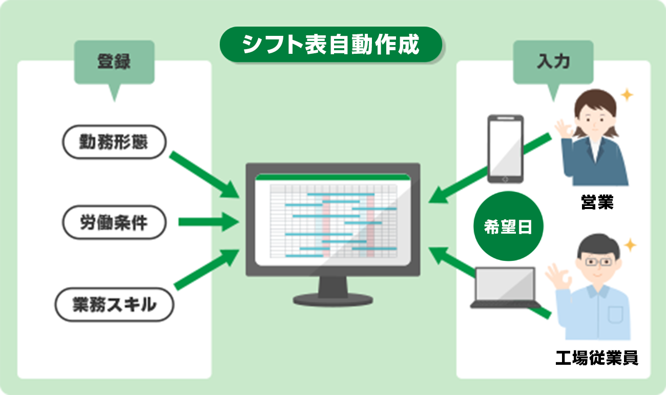 営業や工場従業員が希望日を入力すると、勤務形態や労働条件を考慮したシフトを自動作成できる