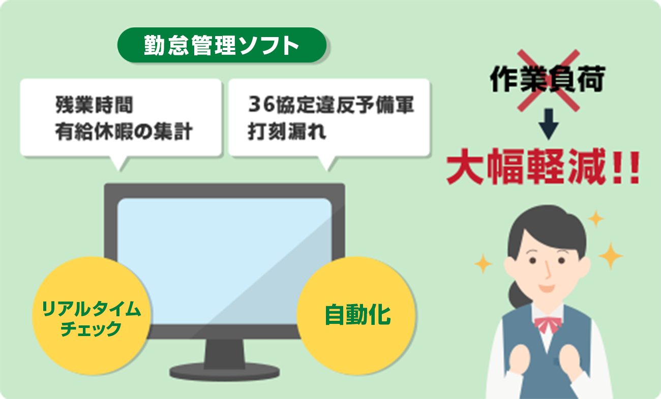 勤怠管理ソフトで、残業時間、有給休暇の集計、36協定違反予備軍、打刻漏れなどをリアルタイムチェック可能。作業負荷が大幅に軽減される。