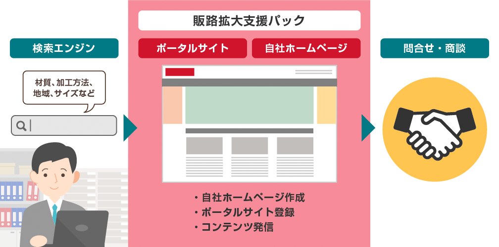 販路拡大支援パックのフローを表した図。販路拡大パックは、自社ホームページ作成、ポータルサイト登録、コンテンツ発信を担う。