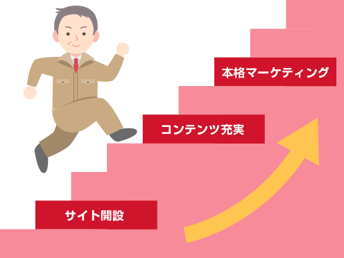 サイト開設から、コンテンツの充実を経て本格マーケティングへとステップアップしていく図