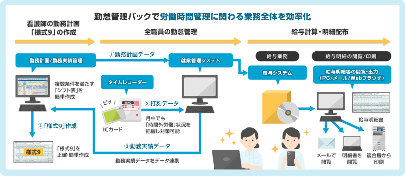 労働時間管理に関わる業務全体の流れを示した図