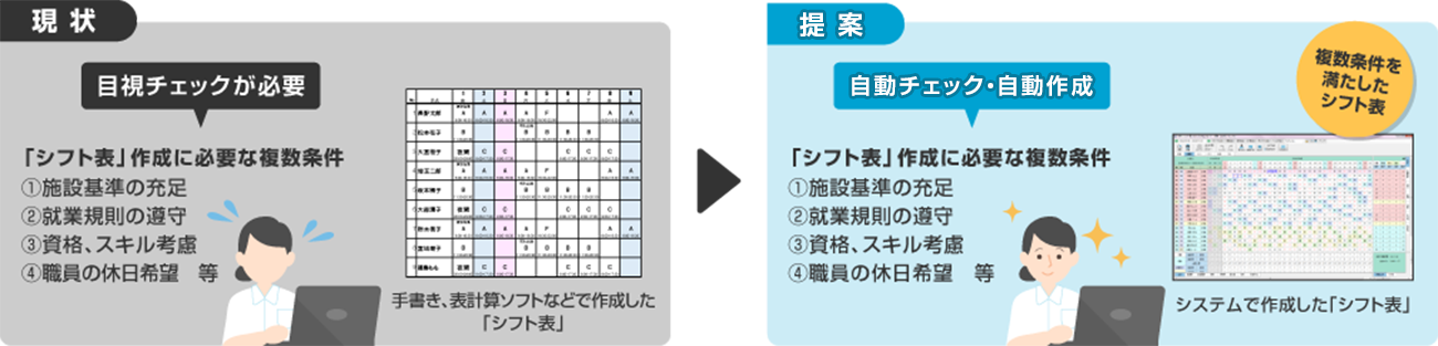シフト作成の改善について図解した画像。現状は目視チェックが必要だが、複数条件を満たしたシフト表の自動チェック、自動作成が可能になる。