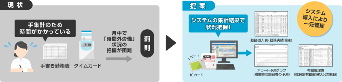 勤務集計の改善について図解した画像。現状は手集計のため手間がかかっているが、システムの集計結果で状況把握が可能になる。