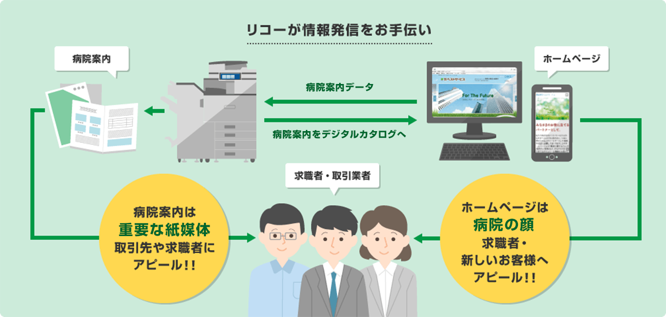 リコーが情報発信をお手伝い 病院案内は重要な紙媒体 取引先や求職者にアピール！！ホームページは病院の顔 求職者・新しいお客様へアピール！！