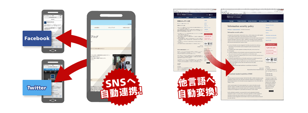 SNSへ自動連携！多言語へ自動変換！