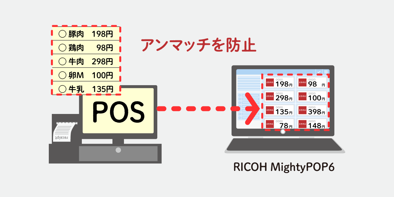 前述の内容を表した図3