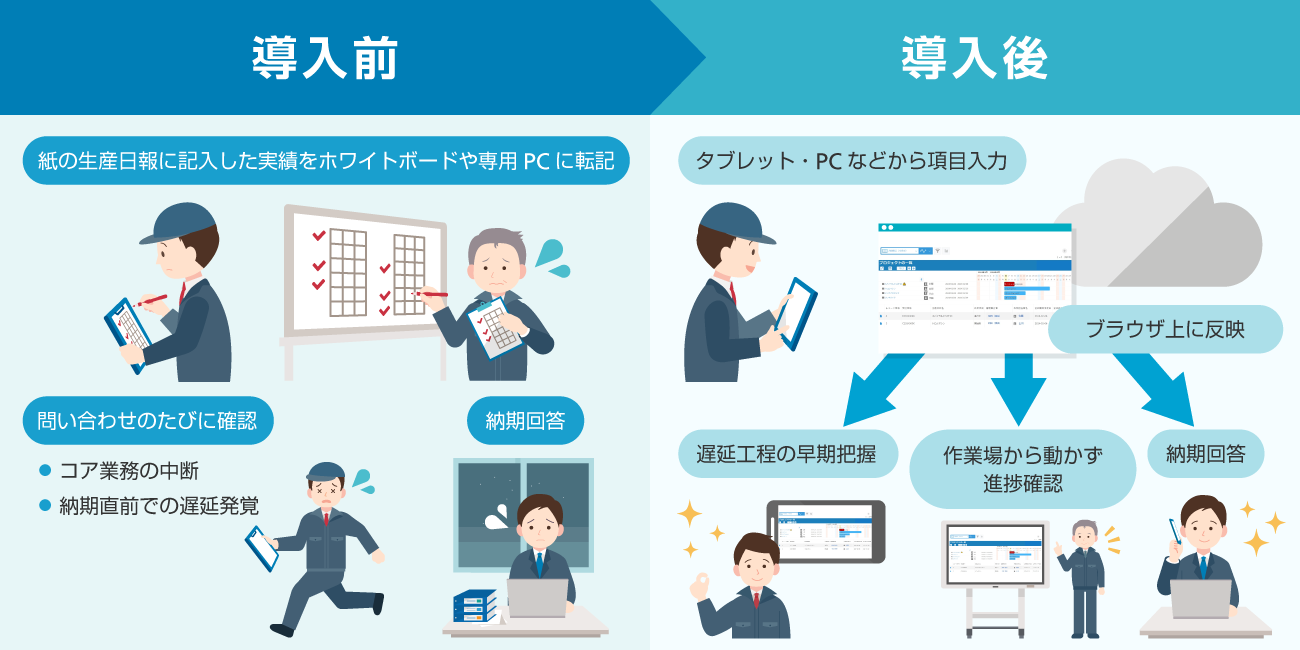 導入前は特定の場所や担当者にて進捗状況を確認する必要があります。導入後はWebブラウザ・デジタルサイネージにより社内外の様々な場所で最新の状況が確認が出来ます。