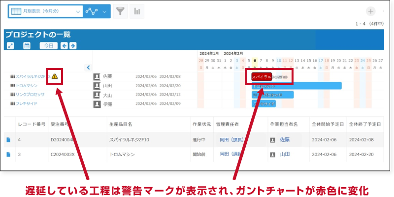 遅延している工程は警告マークが表示され、ガントチャートが赤色に変化します。