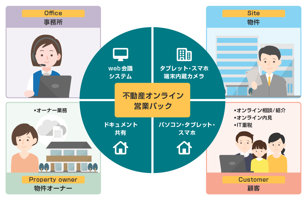 不動産オンライン営業パックではweb会議システムやパソコン・タブレット・スマホを利用して商談や説明が可能
