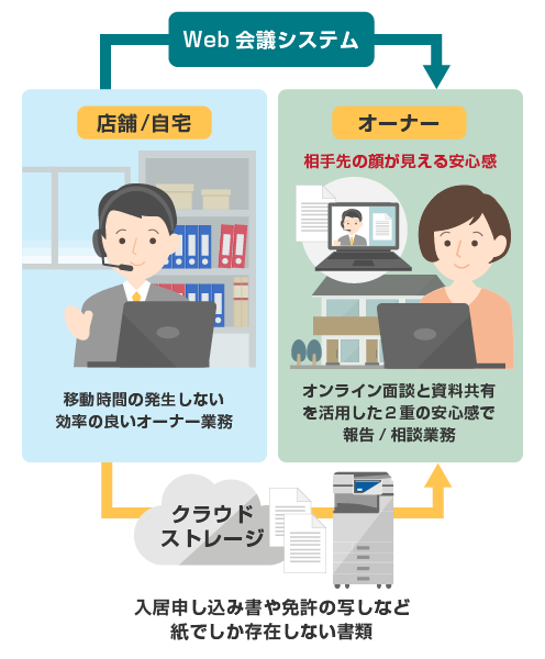 オンライン面談と資料共有を活用した2重の安心感で報告/相談業務