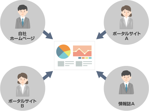 自社ホームページやポータルサイトから集客している図