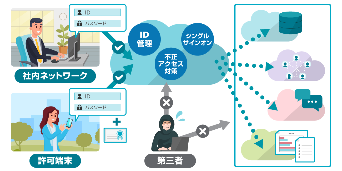 社内ネットワークや許可端末から各種クラウドサービスへのアクセスを、クラウドサービスのアカウントを統合することでID管理・不正アクセス対策・シングルサインオンを実現、第三者からのアクセスも防止します。