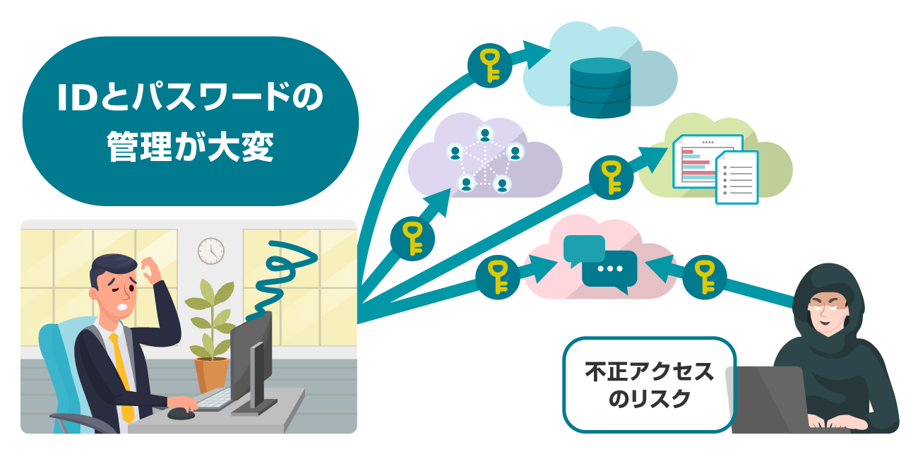 画像：IDとパスワードの管理が大変で、不正アクセスのリスクもあります。
