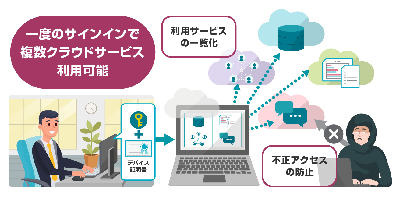一度のサインインで複数クラウドサービスが利用可能になり、利用サービスの一覧化・不正アクセスの防止ができます。