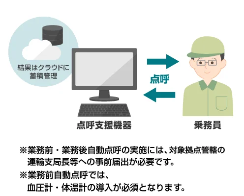 点呼支援機器と乗務員が相互に点呼を行うイメージ図。点呼結果はクラウドに蓄積・管理される仕組みを示している。