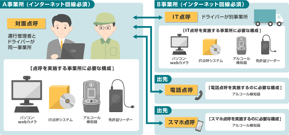 事業所間、事業所と出先間での連携を図解した画像。対面点呼、電話点呼、スマートフォン点呼、IT点呼のどの方法を採用しても、情報が一元管理されている。