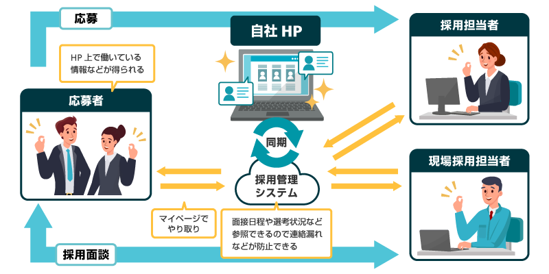 画像：導入後の様子を表す様子。詳細は前述。