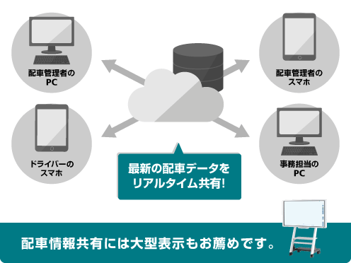 最新の配車データをリアルタイム共有！配車情報共有には大型表示もお薦めです。