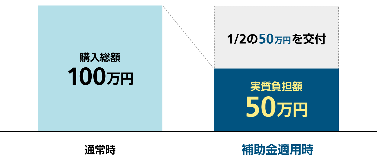 通常枠の申請で総額 100万円のITツールを購⼊した場合、最⼤で50万円の補助⾦を交付