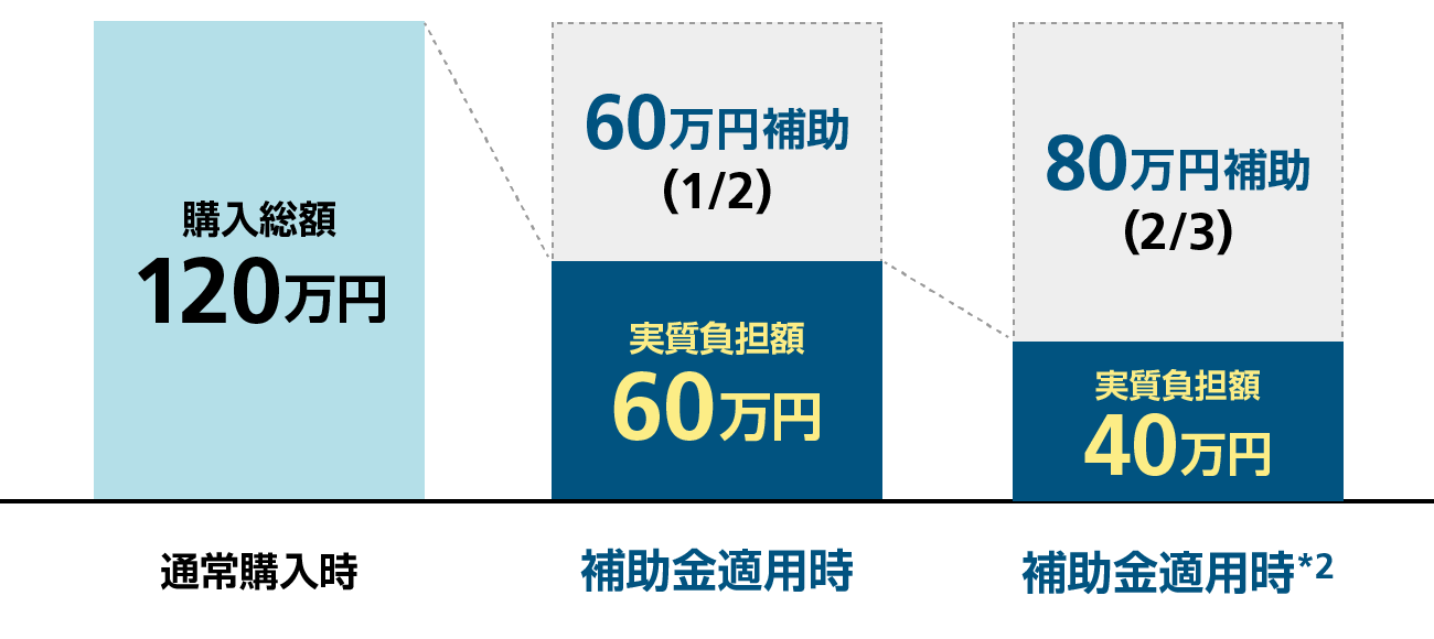 補助率1/2と、一定の賃金条件を満たした場合の補助率2/3の比較図。120万円の購入に対し自己負担が60万円または40万円となる例