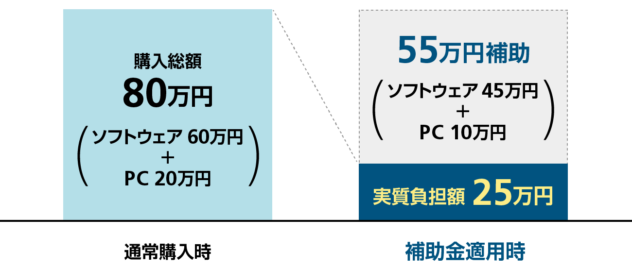 インボイス枠の補助例。ソフトウェア60万円とPC20万円（合計80万円）に対し、ソフトウェアは補助率3/4以内、PC・タブレット等は補助率1/2で補助され、合計55万円の補助により自己負担25万円となるケース