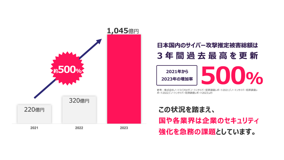 日本国内におけるサイバー攻撃による被害額が3年間で過去最高を更新したことを示す図。2021年の被害額は220億円であったのに対し、2023年には1,045億円に増加し、約500%の増加率となっています。また、2021年から2023年にかけてサイバー攻撃による被害総額が急激に増加していることが強調されており、これに対して国や業界が企業のセキュリティ強化を急務の課題として捉えていることが述べられています。
