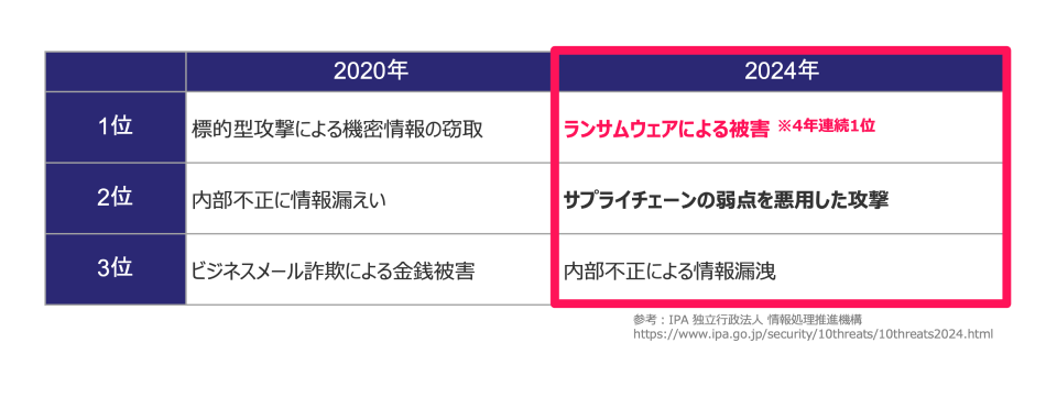 2020年と2024年の情報セキュリティ10大脅威の上位３位を比較した表です。2020年では、1位が「標的型攻撃による機密情報の窃取」、2位が「内部不正による情報漏えい」、3位が「ビジネスメール詐欺による金銭被害」となっています。2024年では、1位が「ランサムウェアによる被害」（4年連続1位）、2位が「サプライチェーンの弱点を悪用した攻撃」、3位が「内部不正による情報漏洩」となっています。ランサムウェアが引き続き深刻な脅威であることが強調されています。