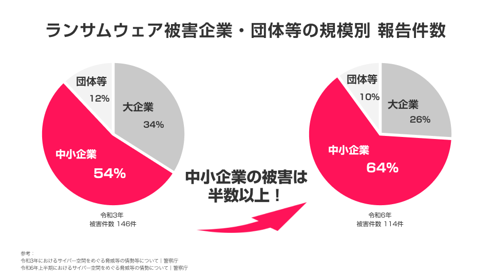 ランサムウェア被害を受けた企業・団体等の規模別の割合を示した図。令和3年の被害件数が146件、令和6年の被害件数が114件。中小企業が被害の大部分を占めており、全体の54%（令和3年）から64%（令和6年）に増加しています。つまり、中小企業の被害が半数以上であることが強調されています。一方、大企業の被害割合は、34%（令和3年）から26%（令和6年）に減少しています。団体等の被害割合はわずかに減少しており、12%（令和3年）から10%（令和6年）となっています。このデータからは、特に中小企業がランサムウェアの標的になりやすい傾向があることがわかります。