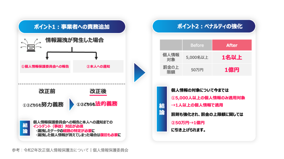 この図は、個人情報保護に関する法改正によって、事業者に求められる対応がどのように変化したのかを視覚的に説明した図です。法改正により、事業者は個人情報漏洩が発生した場合、1人以上でも個人情報保護委員会への報告と本人通知が義務化され、罰金上限が50万円から1億円に引き上げられました。事業者の責任が強化され、迅速な対応が求められています。