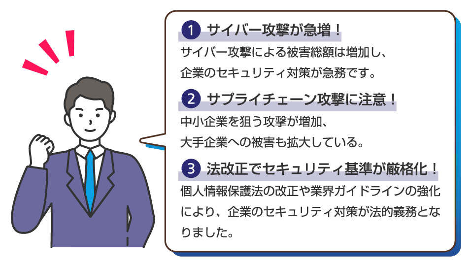 3つのポイントを説明した図。図の中では次の文章が記載されています。1.サイバー攻撃が急増！サイバー攻撃による被害総額は増加し、企業のセキュリティ対策が急務です。2.サプライチェーン攻撃に注意！中小企業を狙う攻撃が増加、大手企業への被害も拡大している。3.法改正でセキュリティ基準が厳格化！個人情報保護法の改正や業界ガイドラインの強化により、企業のセキュリティ対策が法的義務となりました。