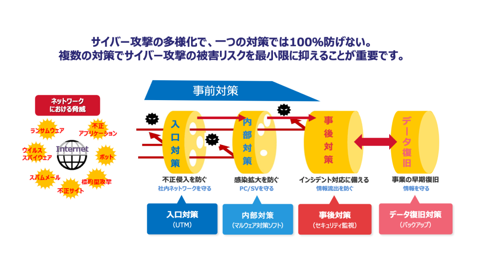 この図は、サイバー攻撃からシステムを守るための多層防御という概念を視覚的に表現しています。図は、大きく分けて事前対策と事後対策の2つの部分に分かれています。事前対策は、城壁を築くようなもので、敵の侵入を防ぎます。事後対策は、万が一城が攻め込まれた場合に備えて、火災を鎮めたり、城を修復したりするようなものです。両方の対策を組み合わせることで、より強固なセキュリティ体制を築くことができます。
