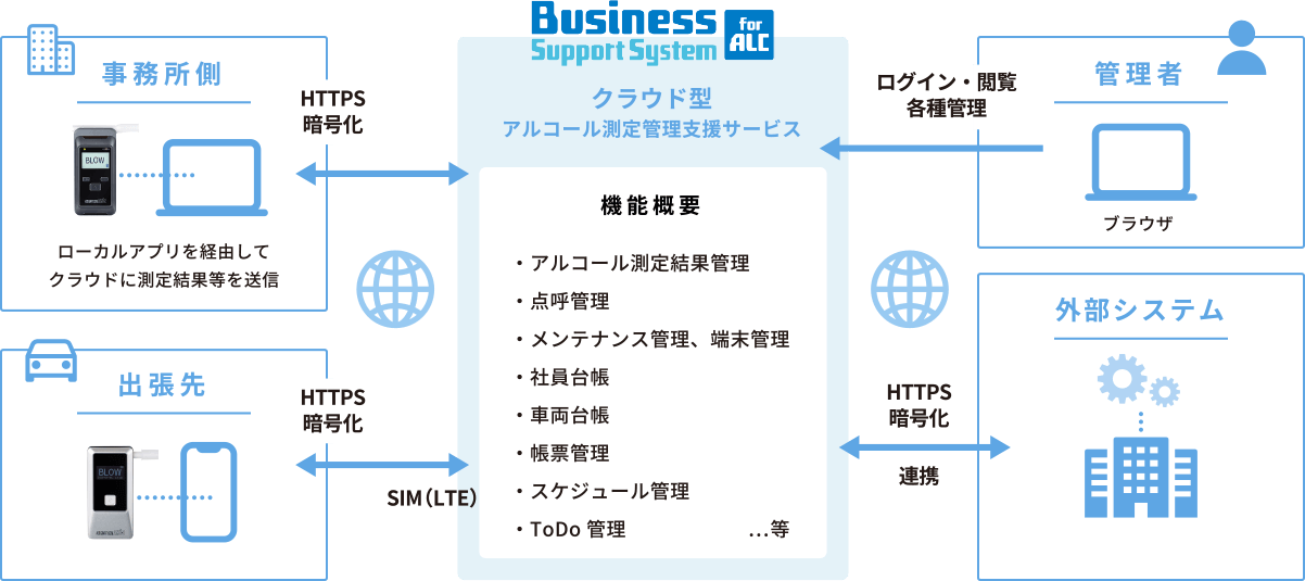 画像：アルコールチェック記録管理パック システム概要