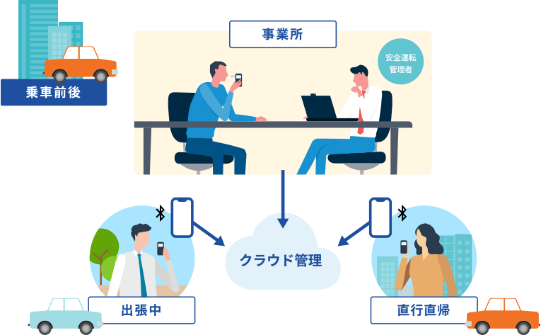 お客様の業務負荷を軽減、 シンプルなアルコールチェックと簡単かつ確実な記録管理を 同時に実現します