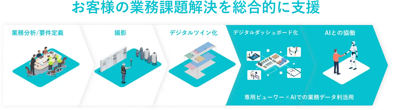 業務分析・要件定義、撮影、デジタルツイン化、データの紐づけによるデジタルダッシュボード化、AIとの対話までお客様に伴走しながら、業務課題解決を総合的に支援します
