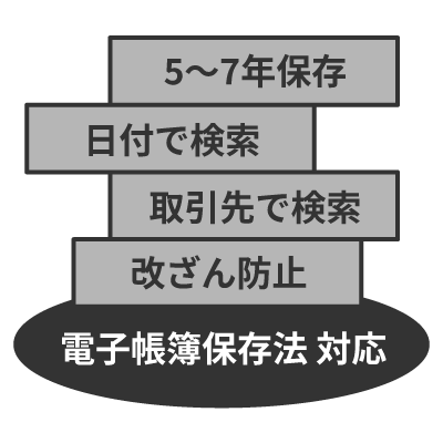 前述の内容を表した図：電子帳簿保存法に対応するには5～7年の保存が必要で、日付、取引先で検索ができ、改ざんできない形式で保存する必要があります。