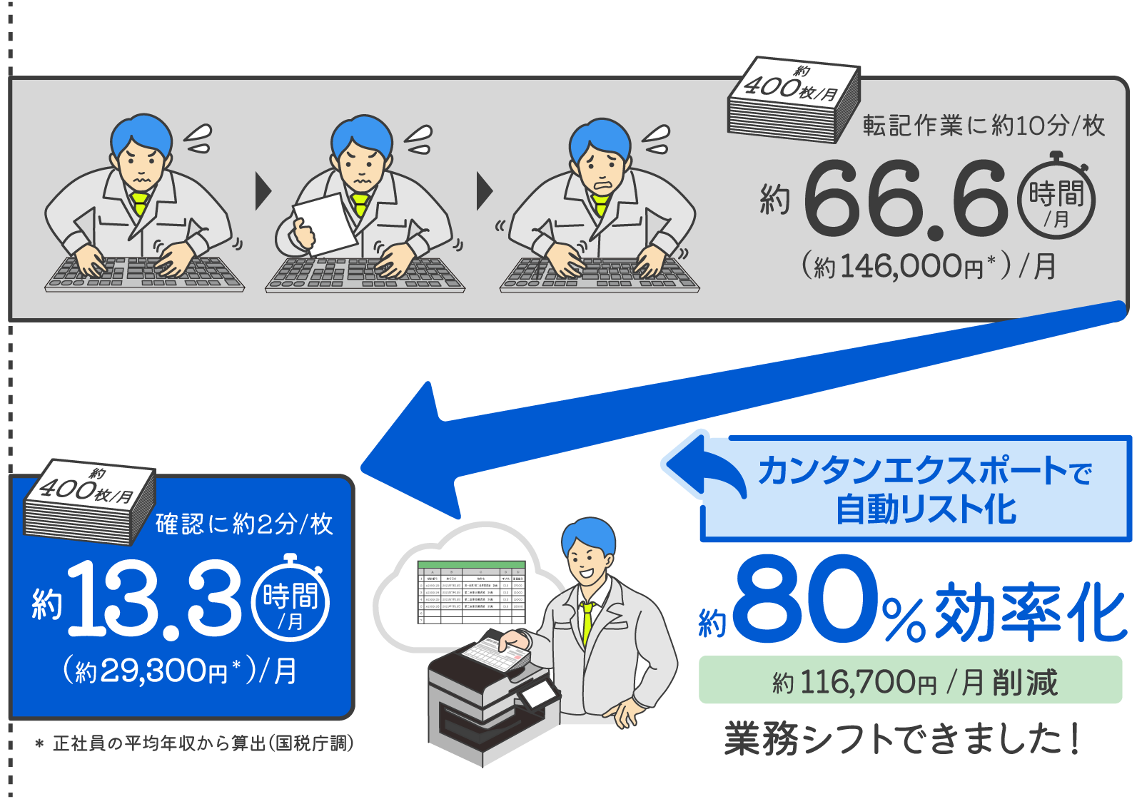 前述の内容を表したグラフ