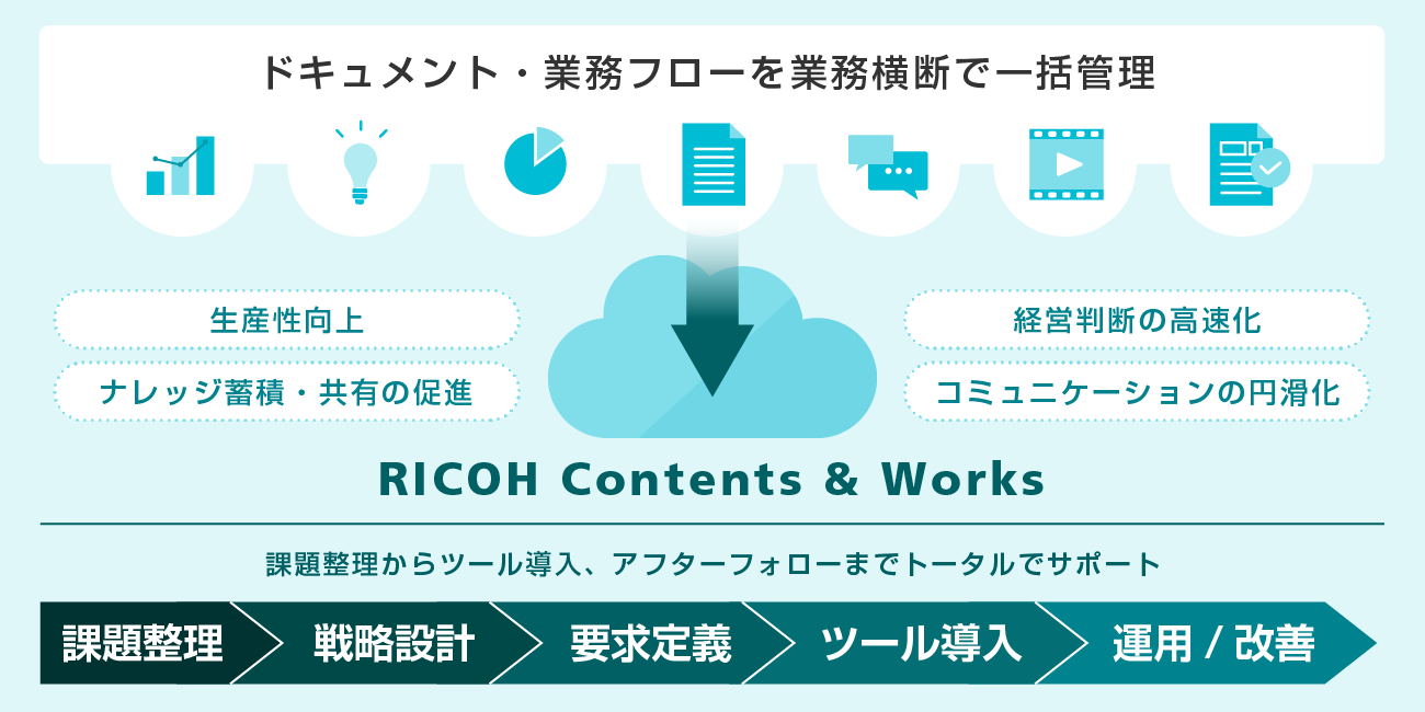ドキュメント・業務フローを業務横断で一括管理。生産性向上・ナレッジ蓄積・共有の促進・経営判断の高速化・コミュニケーションの円滑化など実現します。課題整理・戦略設計・要求定義・ツール導入・運用/改善と、課題整理からツール導入、アフターフォローまでトータルでサポートします。