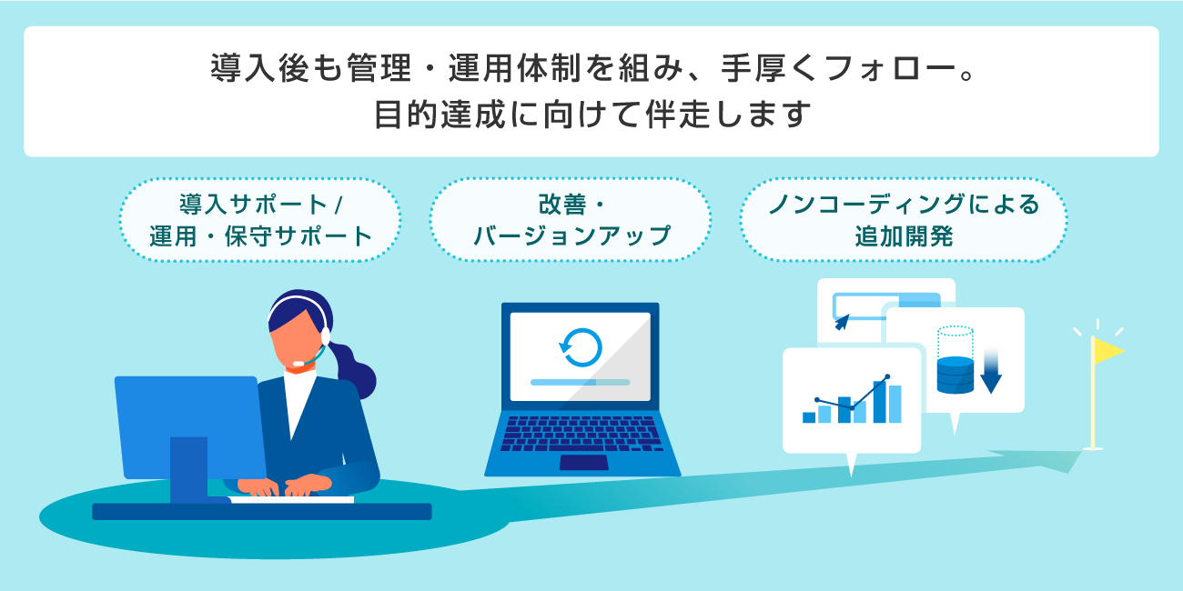 導入後も管理・運用体制を組み、手厚くフォロー。導入サポート/運用・保守サポート・改善・バージョンアップ・ノンコーディングによる追加開発など、目的達成に向けて伴走します。