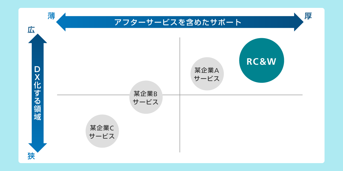 横軸がアフターサービスを含めたサポートで、右に行くほど厚く、左に行くほど薄くなる、縦軸がDX化する領域で、上に行くほど広く、下に行くほど狭くなる比較表だと、RICOH Contents & Worksは某企業A・B・Cのサービスと比較した際、右上に位置しています。